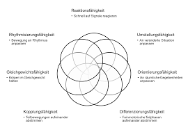 Unter koordinativen fähigkeiten (zusammenfassend singularisch auch koordinationsfähigkeit) versteht man allgemein das vermögen, verschiedene einzelaufgaben oder menschliche aktivitäten in einem komplexen aufgabenfeld so zu organisieren. Arten Der Koordinativen Fahigkeiten Definition Und Erklarung