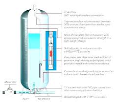 Wellxtrol Water Pressure Tank Jawbreakers Info
