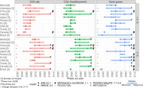 Maybe you would like to learn more about one of these? Net Zero Emission Targets For Major Emitting Countries Consistent With The Paris Agreement Nature Communications