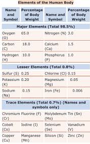 It starts with an observation or set of observations and then seeks the simplest and most likely conclusion from. Course Competency 3 Apply Basic Chemical Concepts To The Study Of Human Physiology Flashcards Quizlet