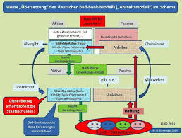 Ihre letzte bad bank (ncou) hatte die deutsche bank ende 2016 nach knapp vier jahren geschlossen. Das Deutsche Bad Bank Modell Das Verspatete Vorbild Fur Osterreich Norbert Schweiger Com