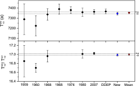 Pharmacokinetics refers to what the body does to a drug or the movement of drugs. Absolute And Relative Measurement Of The 243 Am Half Life Springerlink