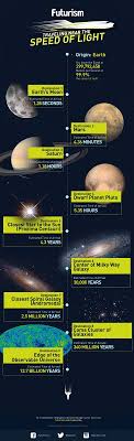 Physics Astronomy Traveling Near The Speed Of Light Space And Astronomy Astronomy Space Facts
