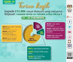Pada zaman islam juga, bahasa melayu mulai berkembang menjadi bahasa pengantar dalam bidang penulisan kesusastraan, ilmu teologi dan falsafah. Moh Survey 33 Malaysians Polled Reject Or Unsure About Covid 19 Vaccine