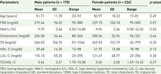 Hdl vs ldl cholesterol 15 foods that lower ldl. Serum Lipid Profile Parameter Results For Male And Female Patients With Download Table