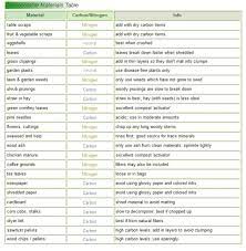Composting Chart Natural Fertilizer Compost Fertilizer