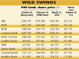 Get andhra bank share/stock prices, along with historic price charts for andhra bank nse/bse live share/stock price. Topsy Turvy Ride For Bank Stocks Since Recap Plan