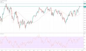 Sx5e Index Charts And Quotes Tradingview