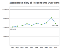 Lawyers are compensated very well for all the hard work they put in to become average salary for different types of lawyers. 2017 Iapp Onetrust Privacy Professionals Salary Survey Executive Summary