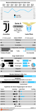 Italian serie a match juventus vs bologna 24.01.2021. Juventus Vs Lazio Rom Tipp Prognose Quoten 06 03 2021 Infografik