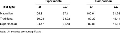 Oral Reading Fluency Scores By Text Type And Group