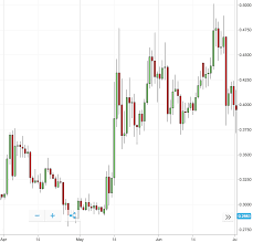 Xrp continued to struggle all throughout 2019 and even while other top crypto assets picked up the pace in 2020, xrp still lagged behind. Ripple Q3 2019 Like The Rest Of The Cryptocurrency Market Xrp Was Slaughtered