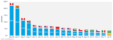 The Future For Green Hydrogen Wood Mackenzie Growth Marketing Greenhouse Gases Emerging Technology