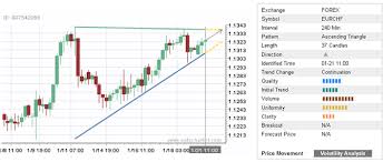 Daily Forex Update Eur Chf Autochartist Trader