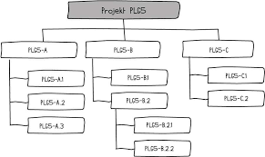 Unter der projektstruktur versteht man die . Projektstruktur In Word Darstellen Projektmanagement Bibliotheksportal Dabei Werden Die Elemente Werden Hierarchisch Gegliedert So Dass Eine Baumstruktur Entsteht Porcupineboy63