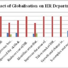 Pdf Impact Of Globalisation Integration And Transformation Of Hr As A Strategic Partner In Business Operations