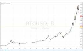 Malaysia Cryptocurrency Exchange Basic Crypto Chart Analysis