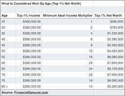 The Top 1 Net Worth Amounts By Age Net Worth Worth Money Saving Tips