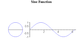 Sound Properties Waves Cycles Frequency Period Velocity Wavelength Wave Theory Sound Physics Physics And Mathematics