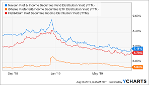 Jps High Quality Preferred Cef With Safe 7 Income Nuveen