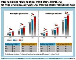 Gaji minimum | mef mohon kerajaan tangguh semakan gaji minimum. Semakan Gaji Minimum Rapat Jurang Pendapatan