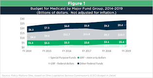 Post 2018 2019 Budget Bite Medicaid