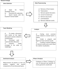 A · b · c · d · e · f · g · h · i · j · k · l · m · n · o · p · q · r . An Exploration Of Impact Of Covid 19 On Mental Health Analysis Of Tweets Using Natural Language Processing Techniques Medrxiv