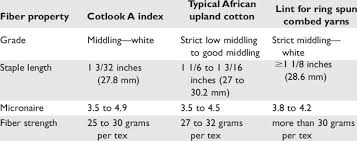 2 fiber properties of the cotlook a index typical african