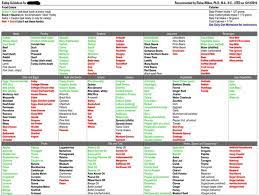 Gout Diet Food Chart Gout Diet Gout Food List Gout Recipes