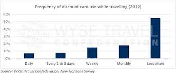 See how a big purchase can fit your budget with manageable monthly payments. Student Travel Discount Cards In The Age Of Otas Wyse Travel Confederation