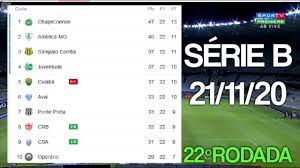 Figueirense não vence duas partidas seguidas desde dezembro de 2020. Tabela Do Brasileirao Serie B 2020 Hoje 22Âª Rodada Classificacao Do Brasileirao 21 11 2020 Youtube