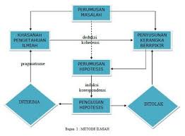 • artikel jurnal ilmiah merupakan sarana bagi ilmuwan untuk berkomunikasi secara formal dan mendiseminasikan hasil penelitian ilmiah serta menyebarkan pengetahuan (neuman, 2006) menyajikan artikel penelitian. Pengertian Dan Penjelasan Penelitian Kuantitatif