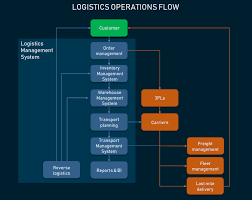 You can use this freeware to lecprog stock management is a free inventory software that lets you keeps a eye on different items in which you deal in your business such as. Logistics Management Systems Main Modules And Integration Altexsoft