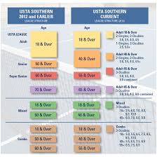 Usta League Restructuring Usta Southern