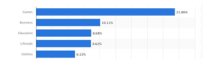 Tap your name at the top. Games Rule The App Stores Most Popular Genres Revealed 2020 Localizedirect