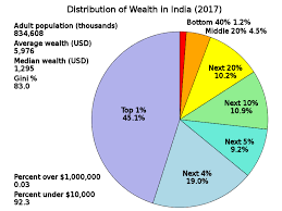 File:Distribution of Wealth in India.svg - Wikimedia Commons