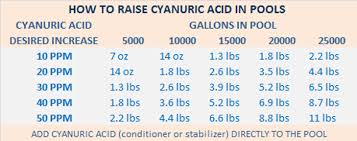 Swimming Pool Chemical Treatment Tables