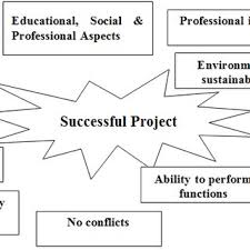 Maintains close contact with clients, monitors construction and financial activities to ensure. Pdf Review Of Impacts Of Leadership Competence Of Project Managers On Construction Project Success