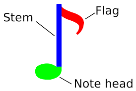 B♭ means b flat and f♯ represents f sharp. Note Value Wikipedia