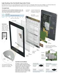 If You Ever Wanted To Know How Front Lit Kindle Paperwhite Works Infographic Kindle Paperwhite Kindle Paperwhites