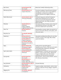 blood type diet chart sample free download