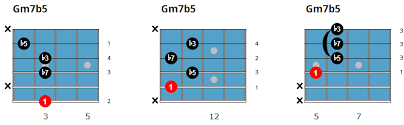 Easy Jazz Guitar Chords Tabs Chord Charts