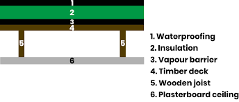 Check spelling or type a new query. Insulating A Flat Roof Insulation Superstore Help Advice