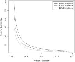 A Simple Formula For The Calculation Of Sample Size In Pilot Studies Sciencedirect
