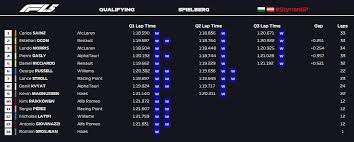 In the united kingdom, every f1 practice, qualifying and race is broadcast live on sky sports f1, with belgian gp qualifying coverage starting at 1pm bst. Formula 1 5 Unofficial 2020 Styrian Grand Prix Qualifying Results Formula1point5