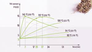 how to decarb weed the right way temperature chart