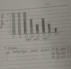 Berat badan siswa pada suatu kelas disajikan dengan histogram seperti pada gambar. Perhatikan Data Berat Badan Dalam Kg Siswa Kelas 4 Untuk Menjawab Soal 38 40 35 37 38 36 40 37 35 Brainly Co Id
