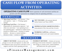 Cash Flow From Operating Activities In 2020 Positive Cash Flow Cash Flow Statement Cash Flow