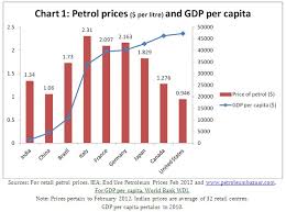 Macroscan The Great Fuel Subsidy Hoax