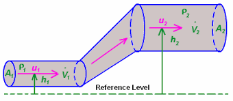 Fluid Mechanics Formulas Fluid Mechanics Engineering Science Physics Formulas